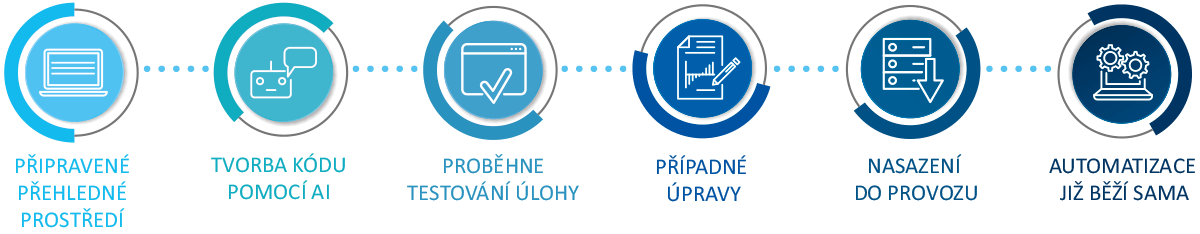 bitswan proces